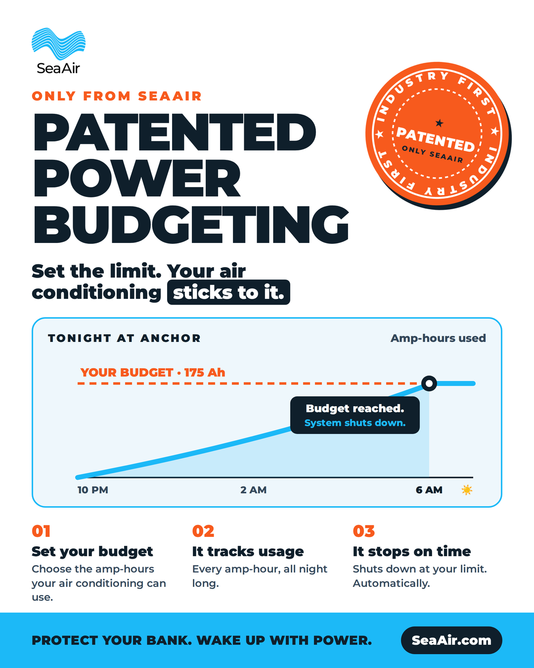 Patented Power Budgeting, only from SeaAir: set an amp-hour limit and your air conditioning sticks to it.